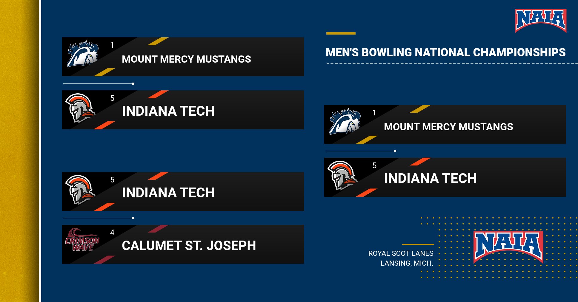 Men's Bowling Wins Pair at NAIA Championships to Advance to Title Match