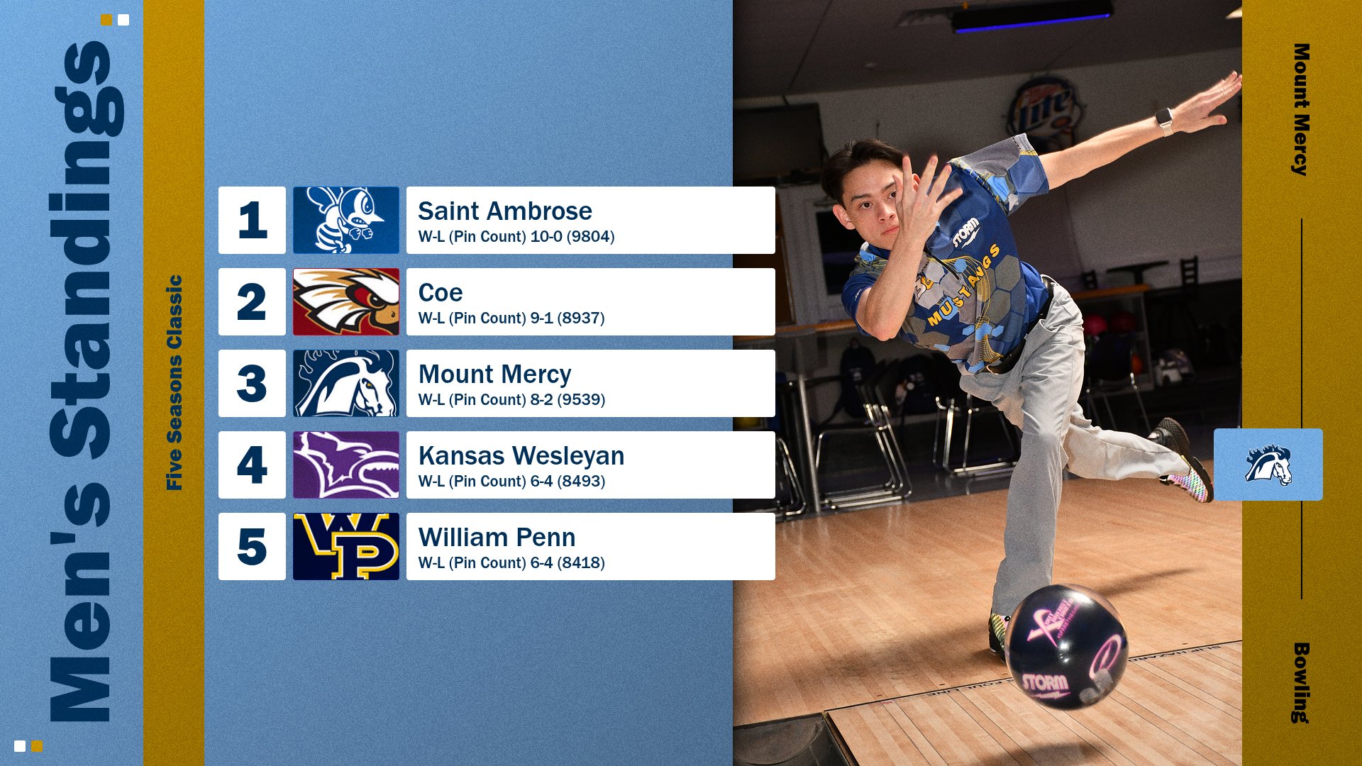 Mustangs Place Third in Opening Tournament