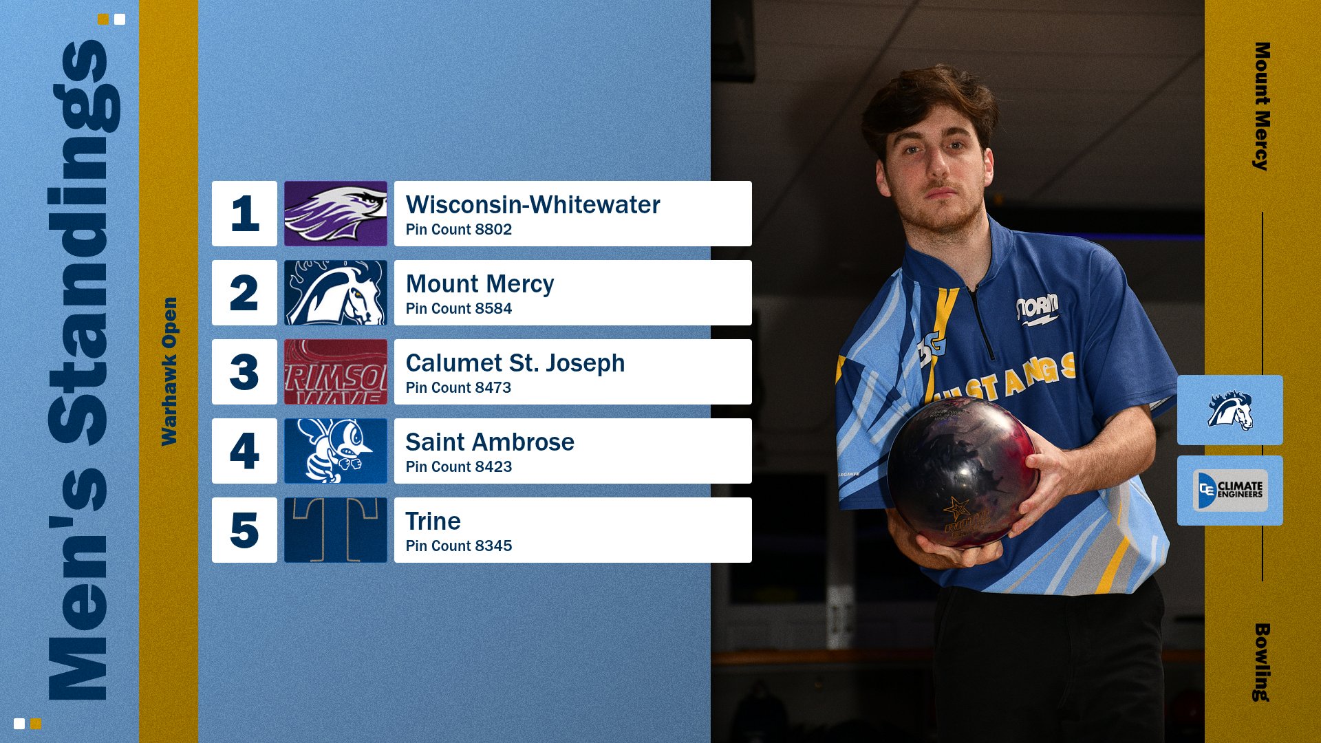 Mustangs Place Second in Qualifying; Win Warhawk Open in Bracket Play