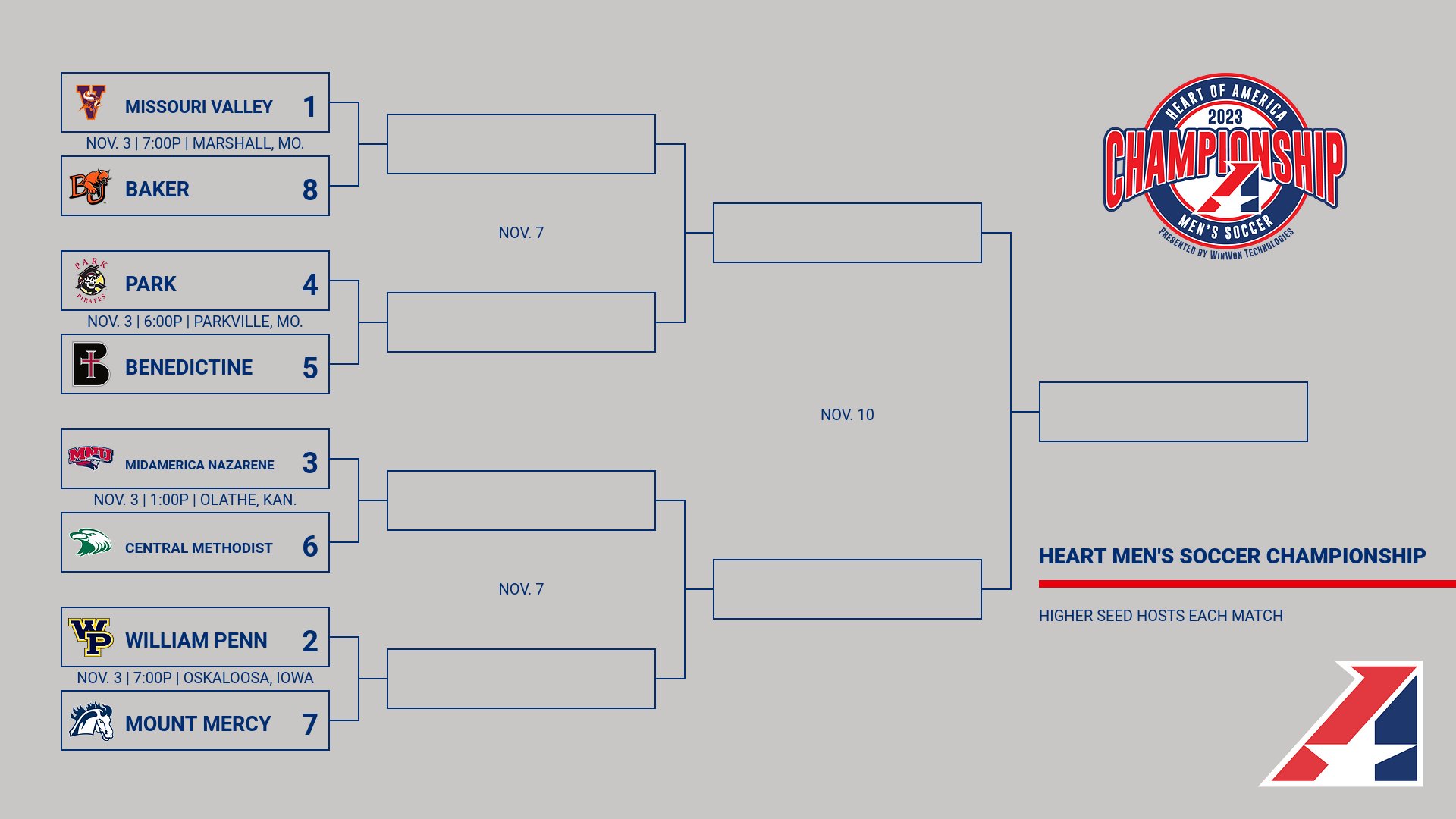 Mustangs drop finale, seeded seventh in postseason tournament