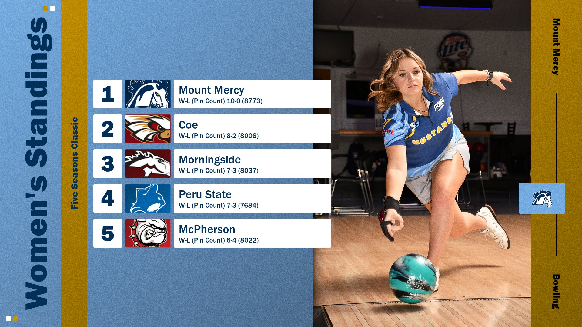 Mustangs Dominate Five Seasons Classic