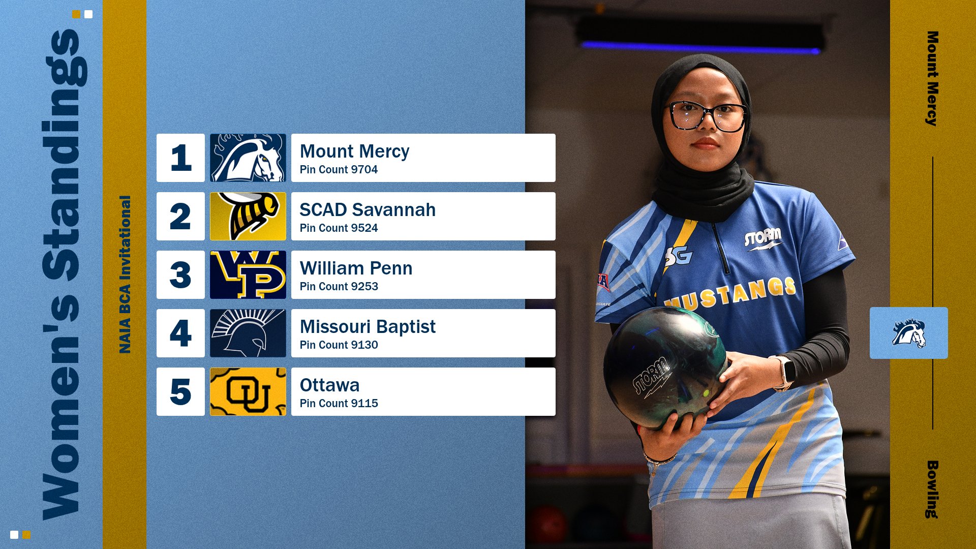 Mustangs Fall in Bracket Play at NAIA Invitational
